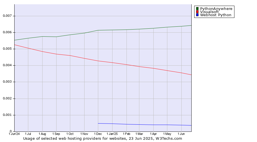 Historical trends in the usage of PythonAnywhere vs. Visualsoft vs. Webhost Python