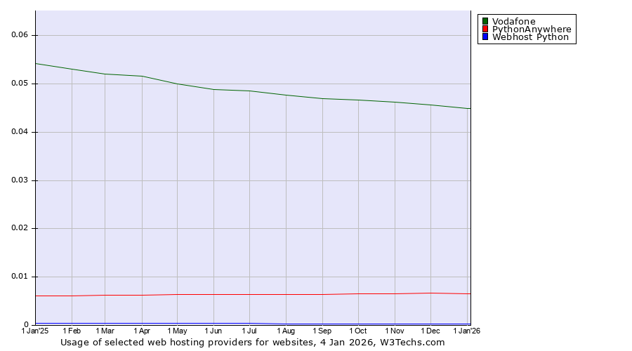 Historical trends in the usage of Vodafone vs. PythonAnywhere vs. Webhost Python