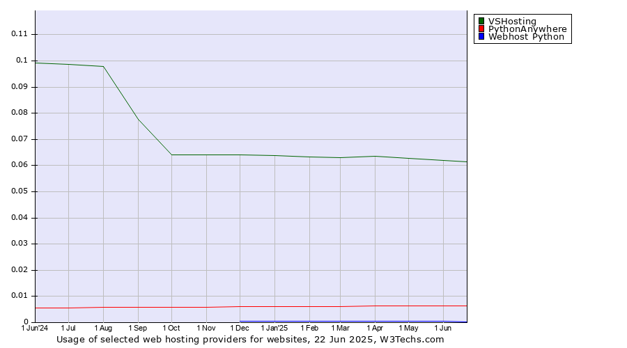 Historical trends in the usage of VSHosting vs. PythonAnywhere vs. Webhost Python