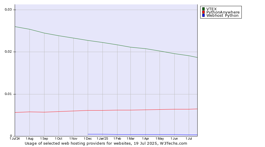 Historical trends in the usage of VTEX vs. PythonAnywhere vs. Webhost Python