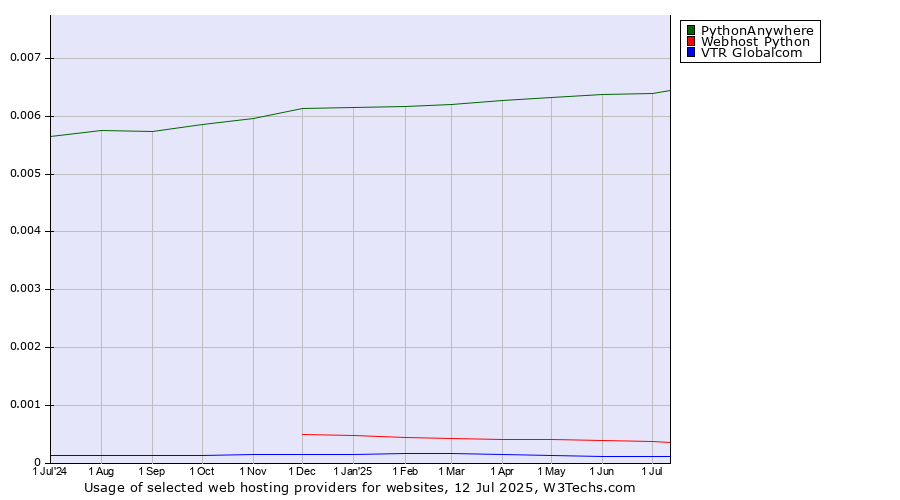 Historical trends in the usage of PythonAnywhere vs. Webhost Python vs. VTR Globalcom