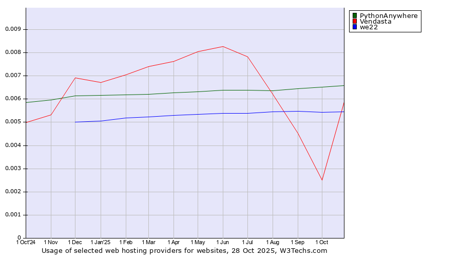 Historical trends in the usage of PythonAnywhere vs. we22 vs. Vendasta