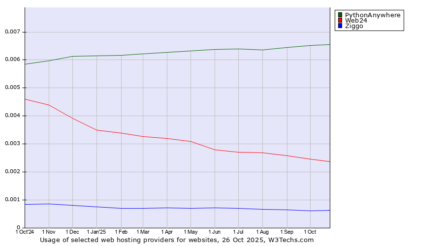 Historical trends in the usage of PythonAnywhere vs. Web24 vs. Ziggo