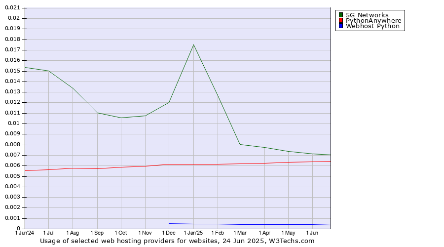 Historical trends in the usage of 5G Networks vs. PythonAnywhere vs. Webhost Python