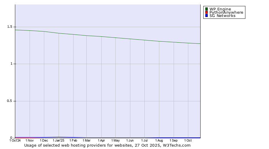 Historical trends in the usage of WP Engine vs. PythonAnywhere vs. 5G Networks