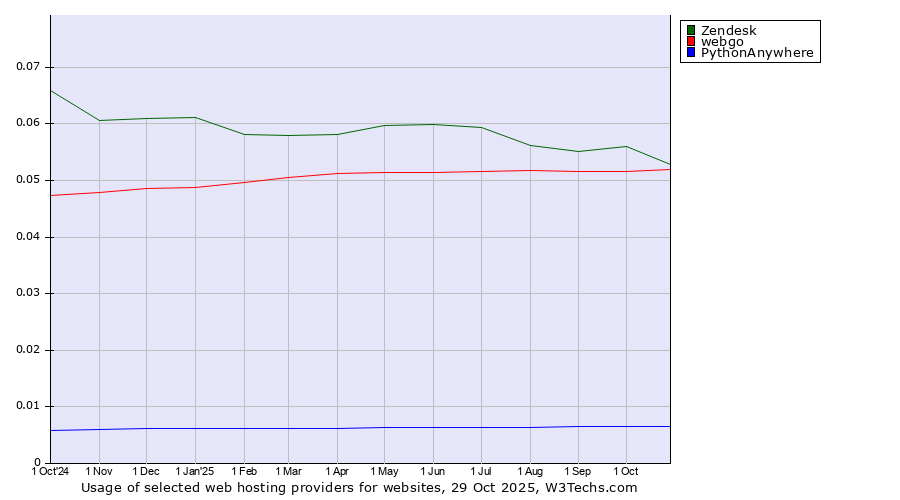 Historical trends in the usage of Zendesk vs. webgo vs. PythonAnywhere