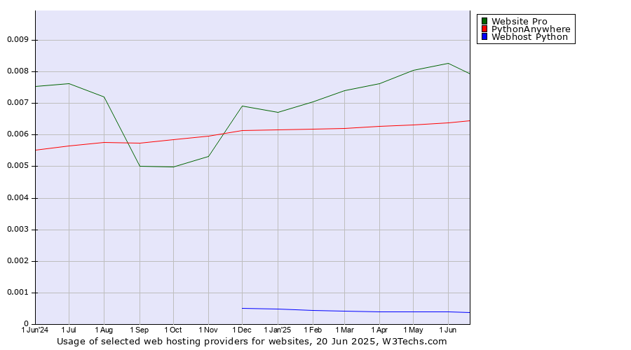 Historical trends in the usage of Website Pro vs. PythonAnywhere vs. Webhost Python