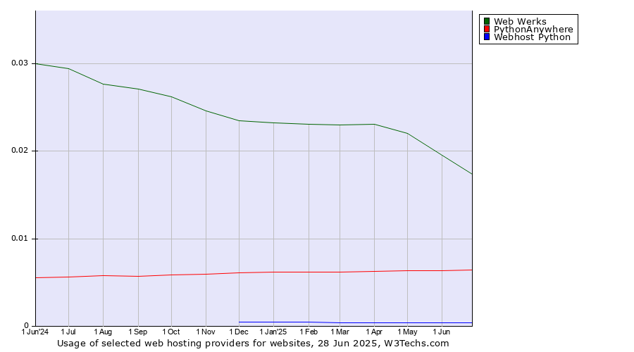 Historical trends in the usage of Web Werks vs. PythonAnywhere vs. Webhost Python
