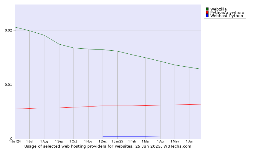 Historical trends in the usage of Webzilla vs. PythonAnywhere vs. Webhost Python