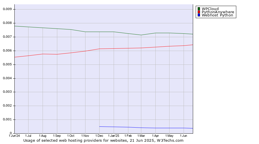 Historical trends in the usage of WPCloud vs. PythonAnywhere vs. Webhost Python