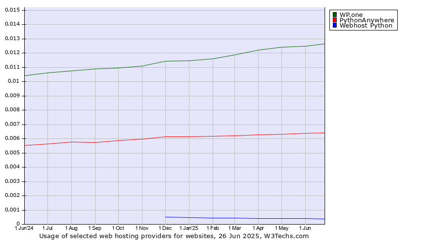 Historical trends in the usage of WP.one vs. PythonAnywhere vs. Webhost Python