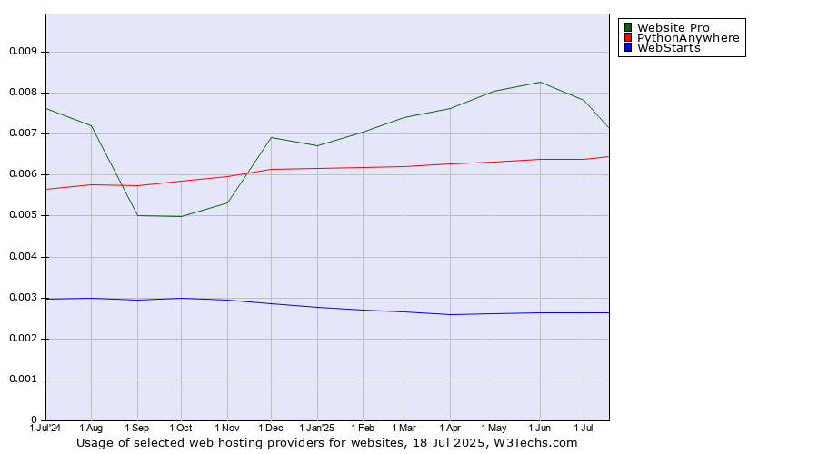 Historical trends in the usage of Website Pro vs. PythonAnywhere vs. WebStarts