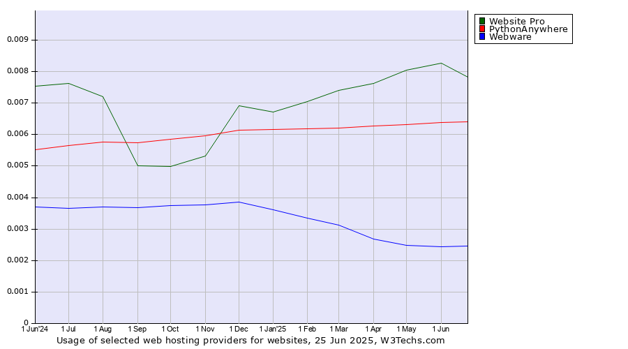 Historical trends in the usage of Website Pro vs. PythonAnywhere vs. Webware