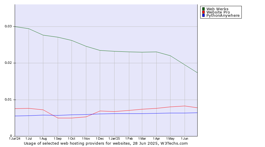 Historical trends in the usage of Web Werks vs. Website Pro vs. PythonAnywhere