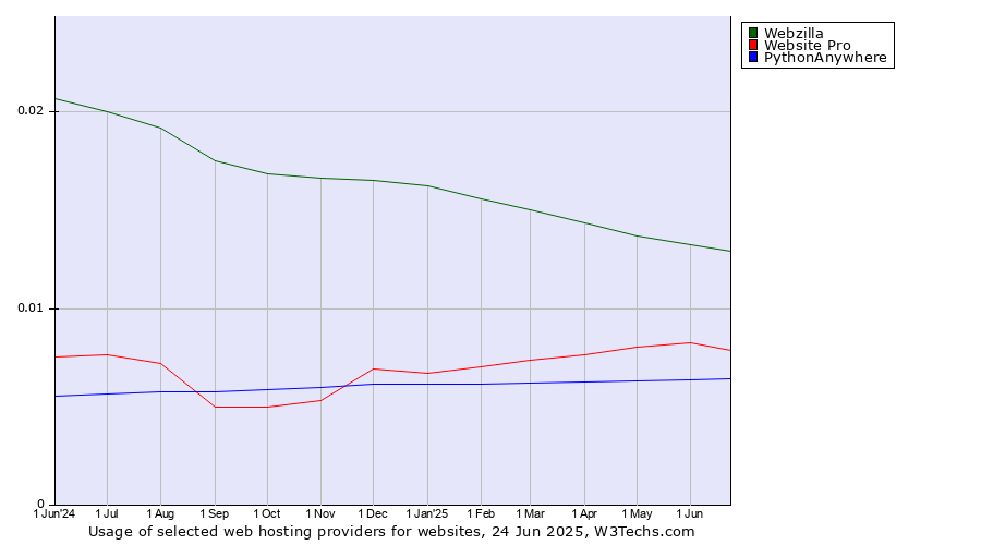Historical trends in the usage of Webzilla vs. Website Pro vs. PythonAnywhere