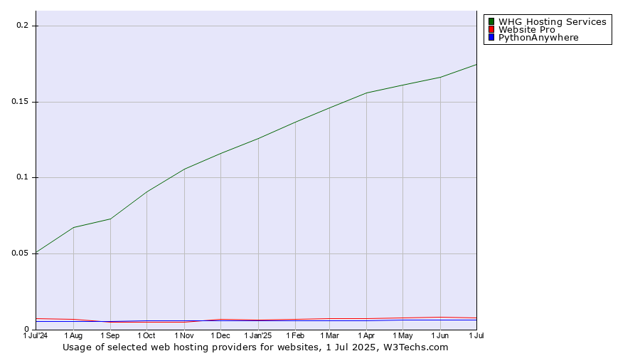 Historical trends in the usage of WHG Hosting Services vs. Website Pro vs. PythonAnywhere