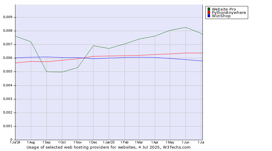 Historical trends in the usage of Website Pro vs. PythonAnywhere vs. WiziShop