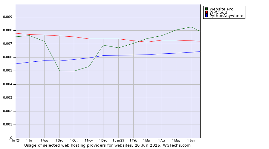 Historical trends in the usage of Website Pro vs. WPCloud vs. PythonAnywhere