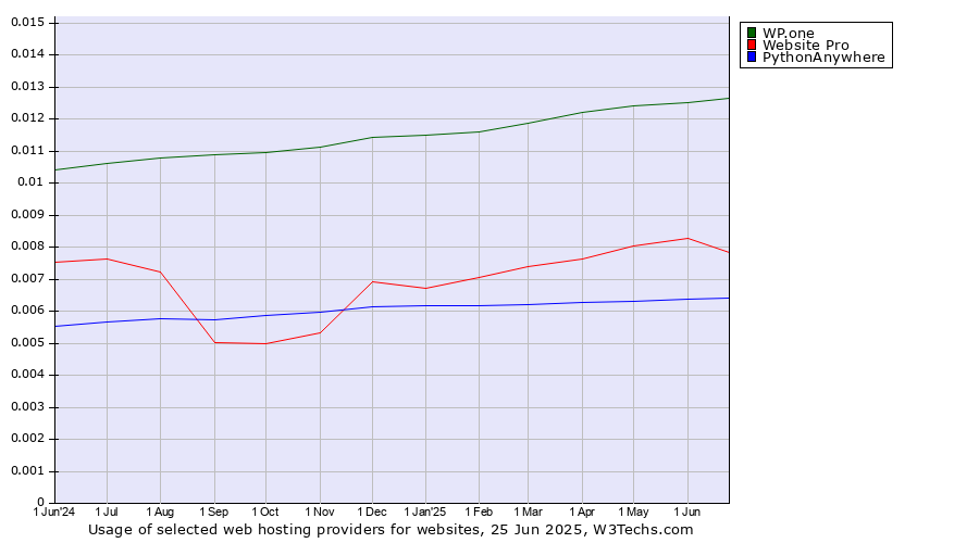 Historical trends in the usage of WP.one vs. Website Pro vs. PythonAnywhere
