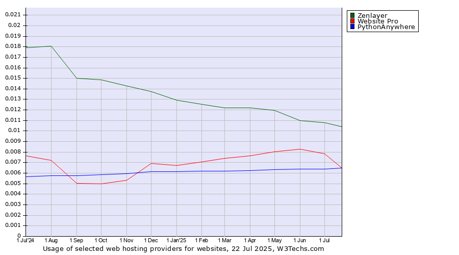 Historical trends in the usage of Zenlayer vs. Website Pro vs. PythonAnywhere