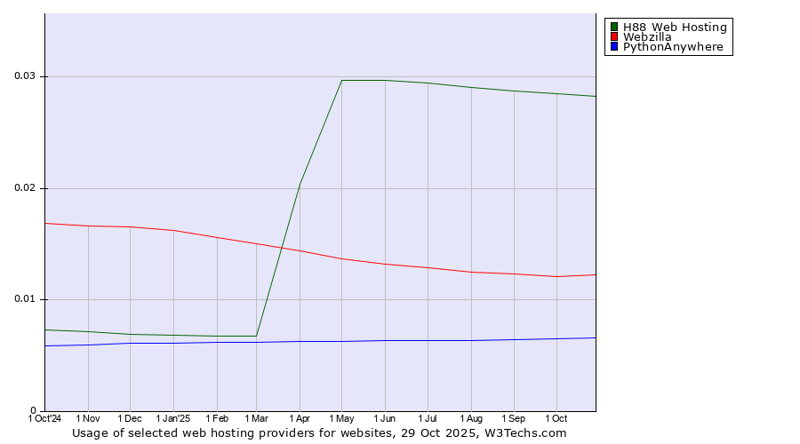Historical trends in the usage of H88 Web Hosting vs. Webzilla vs. PythonAnywhere