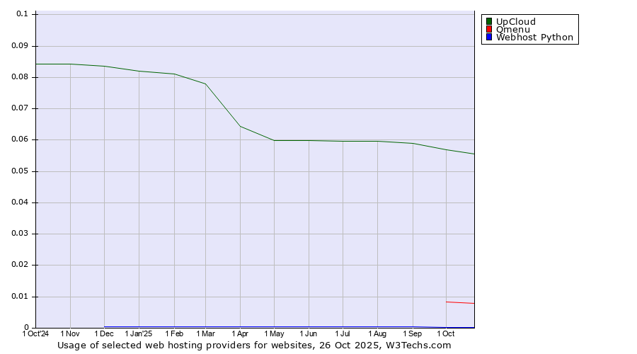 Historical trends in the usage of UpCloud vs. Qmenu vs. Webhost Python