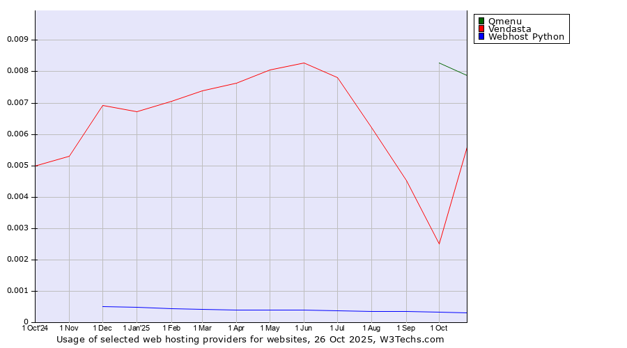 Historical trends in the usage of Qmenu vs. Vendasta vs. Webhost Python