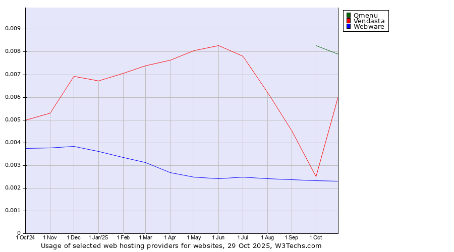 Historical trends in the usage of Qmenu vs. Vendasta vs. Webware