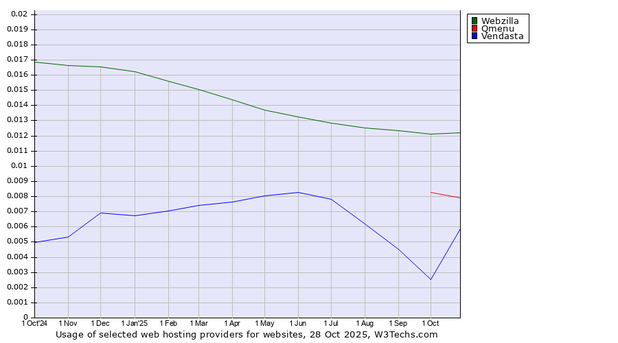 Historical trends in the usage of Webzilla vs. Qmenu vs. Vendasta