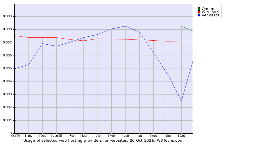 Historical trends in the usage of Qmenu vs. WPCloud vs. Vendasta