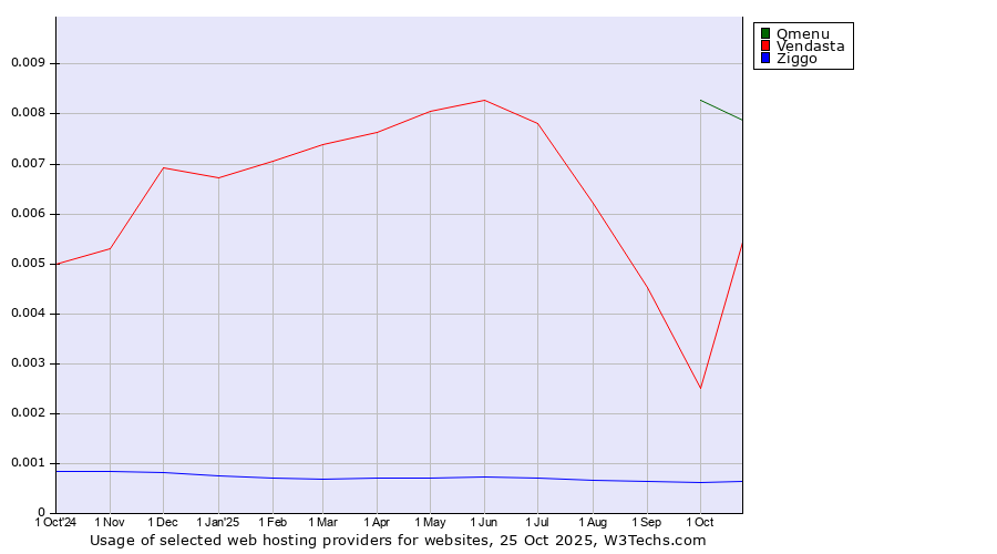 Historical trends in the usage of Qmenu vs. Vendasta vs. Ziggo