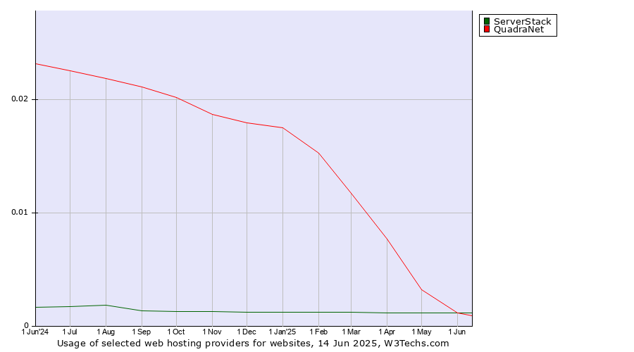 Historical trends in the usage of ServerStack vs. QuadraNet