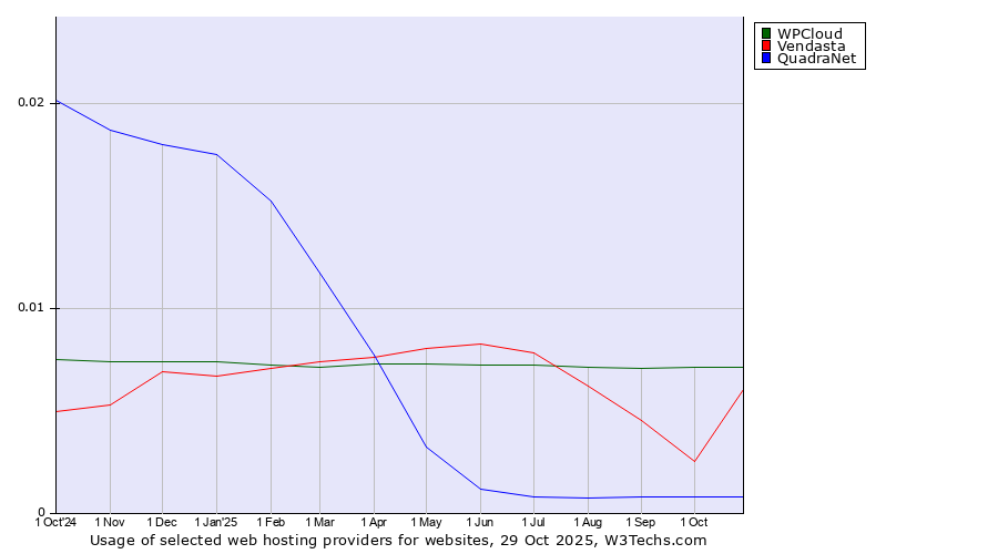 Historical trends in the usage of WPCloud vs. Vendasta vs. QuadraNet