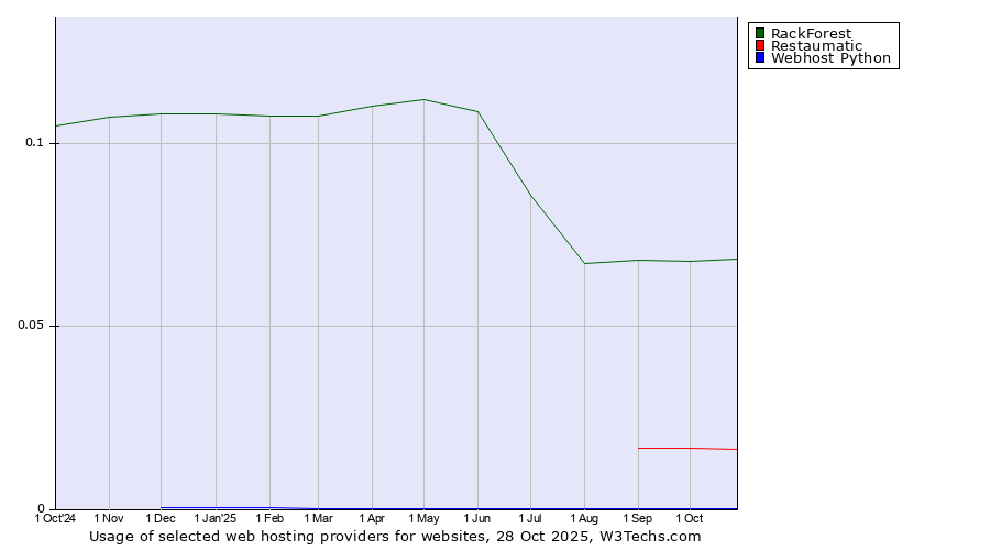 Historical trends in the usage of RackForest vs. Restaumatic vs. Webhost Python
