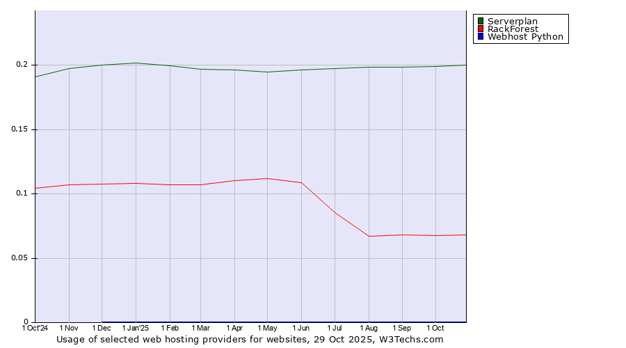 Historical trends in the usage of Serverplan vs. RackForest vs. Webhost Python