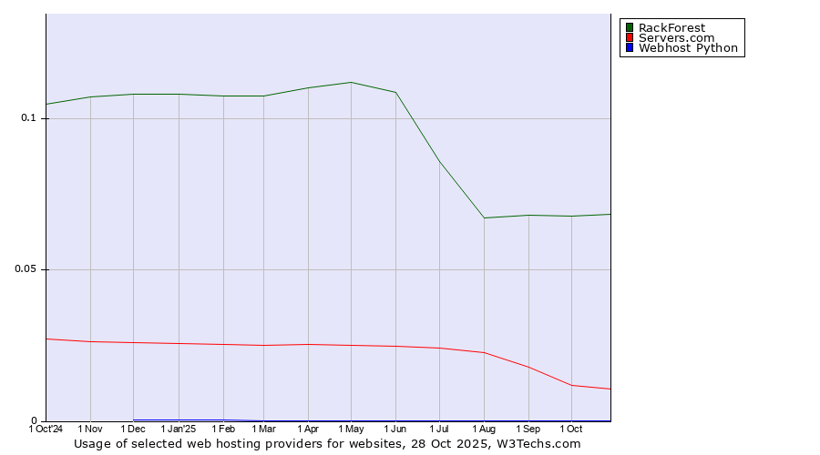 Historical trends in the usage of RackForest vs. Servers.com vs. Webhost Python
