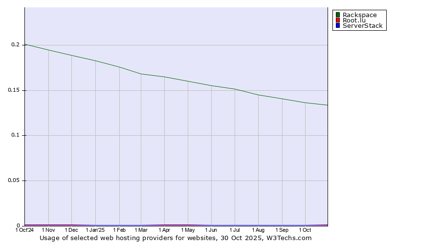 Historical trends in the usage of Rackspace vs. Root.lu vs. ServerStack