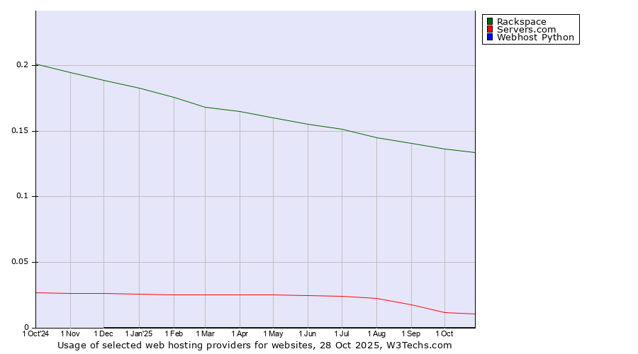 Historical trends in the usage of Rackspace vs. Servers.com vs. Webhost Python