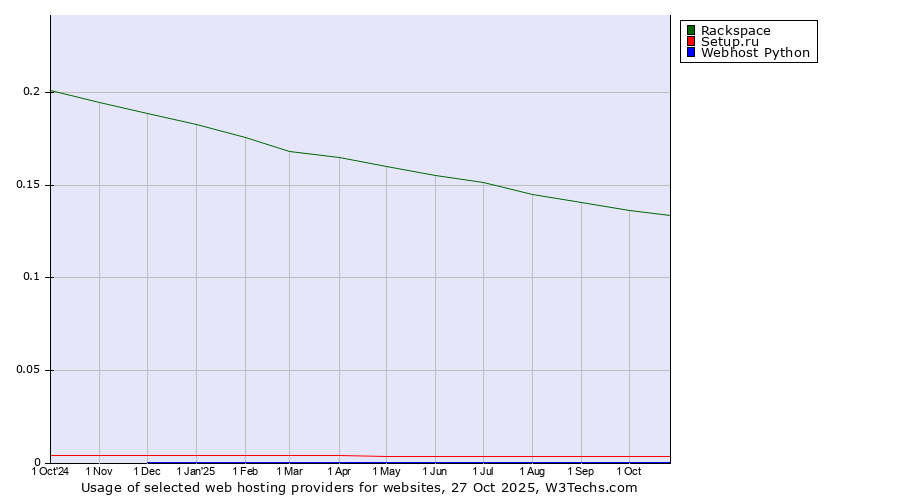 Historical trends in the usage of Rackspace vs. Setup.ru vs. Webhost Python