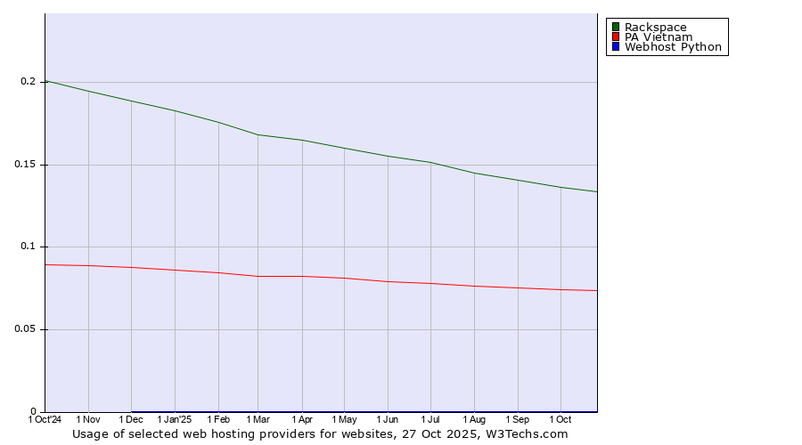 Historical trends in the usage of Rackspace vs. PA Vietnam vs. Webhost Python