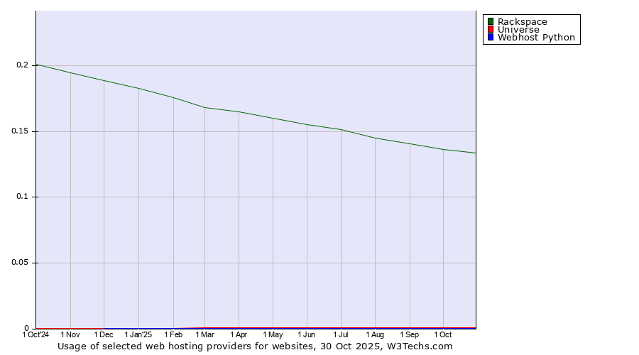Historical trends in the usage of Rackspace vs. Universe vs. Webhost Python