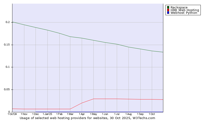 Historical trends in the usage of Rackspace vs. H88 Web Hosting vs. Webhost Python