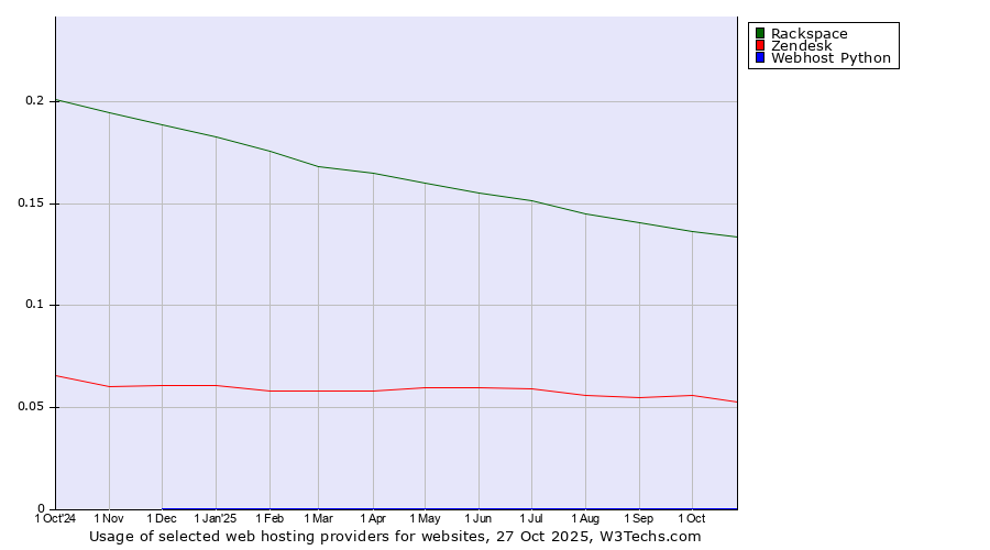 Historical trends in the usage of Rackspace vs. Zendesk vs. Webhost Python
