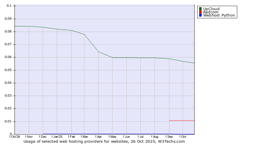 Historical trends in the usage of UpCloud vs. Radcom vs. Webhost Python
