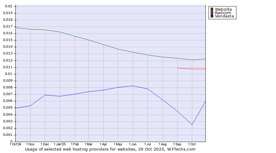Historical trends in the usage of Webzilla vs. Radcom vs. Vendasta