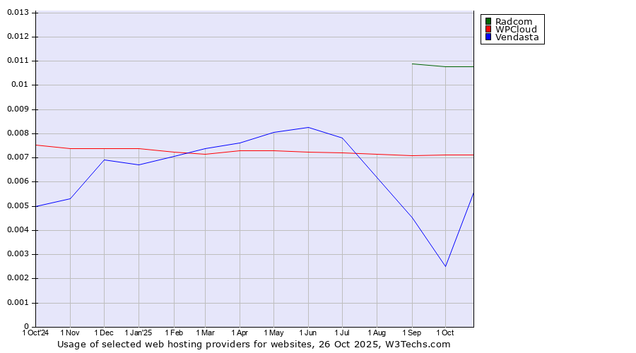 Historical trends in the usage of Radcom vs. WPCloud vs. Vendasta