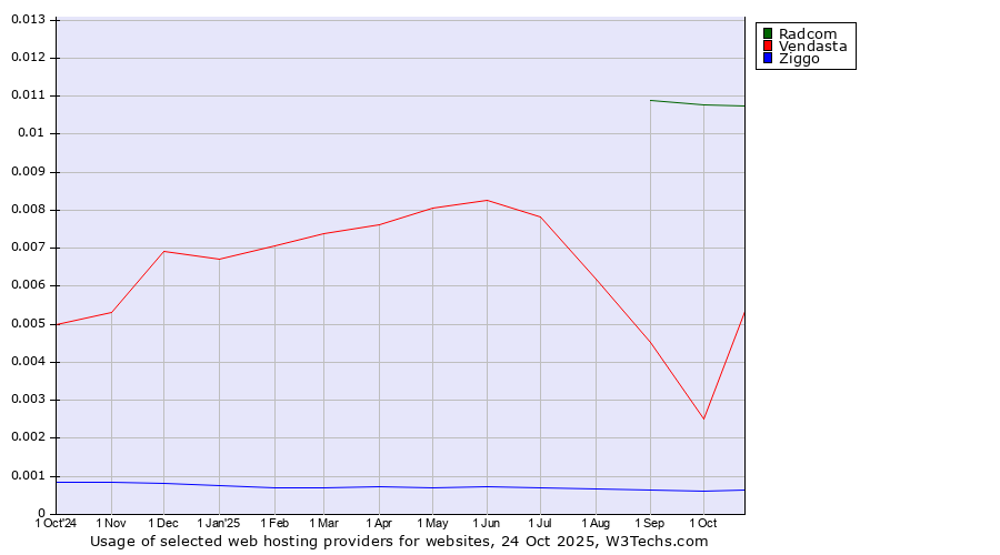 Historical trends in the usage of Radcom vs. Vendasta vs. Ziggo