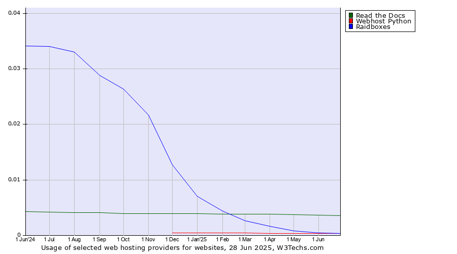 Historical trends in the usage of Read the Docs vs. Raidboxes vs. Webhost Python