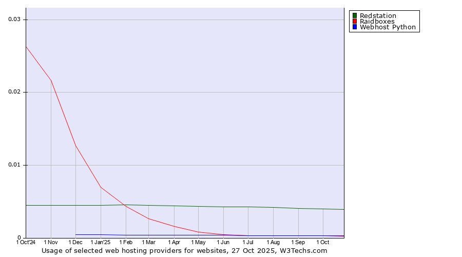 Historical trends in the usage of Redstation vs. Raidboxes vs. Webhost Python