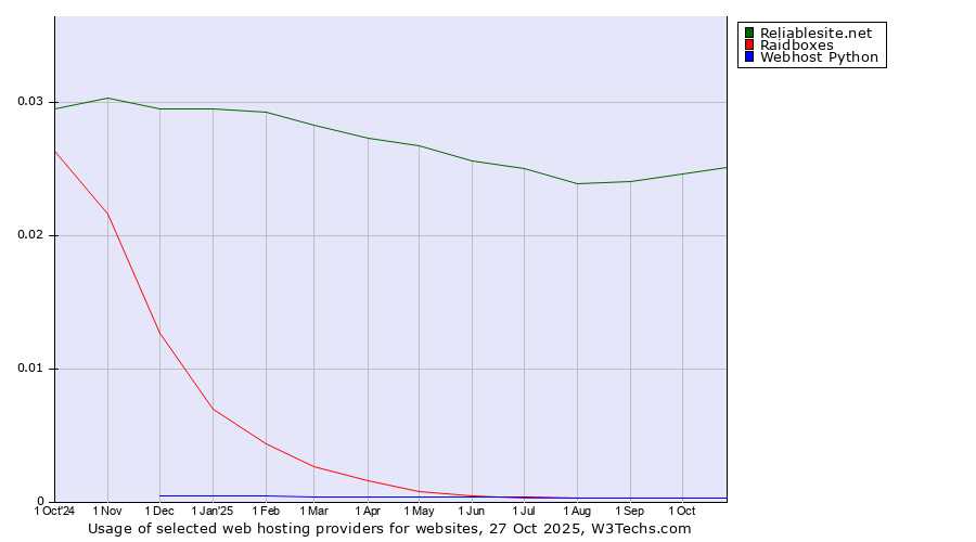 Historical trends in the usage of Reliablesite.net vs. Raidboxes vs. Webhost Python